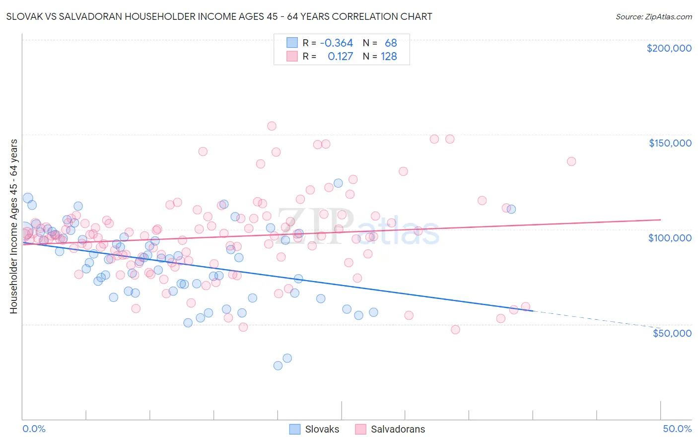 Slovak vs Salvadoran Householder Income Ages 45 - 64 years