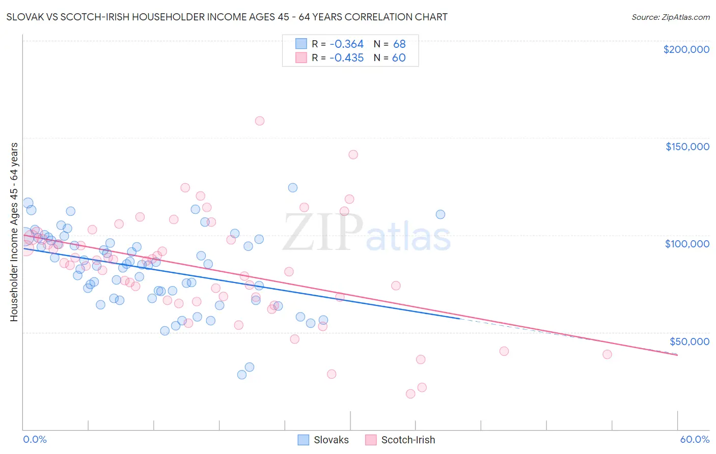 Slovak vs Scotch-Irish Householder Income Ages 45 - 64 years