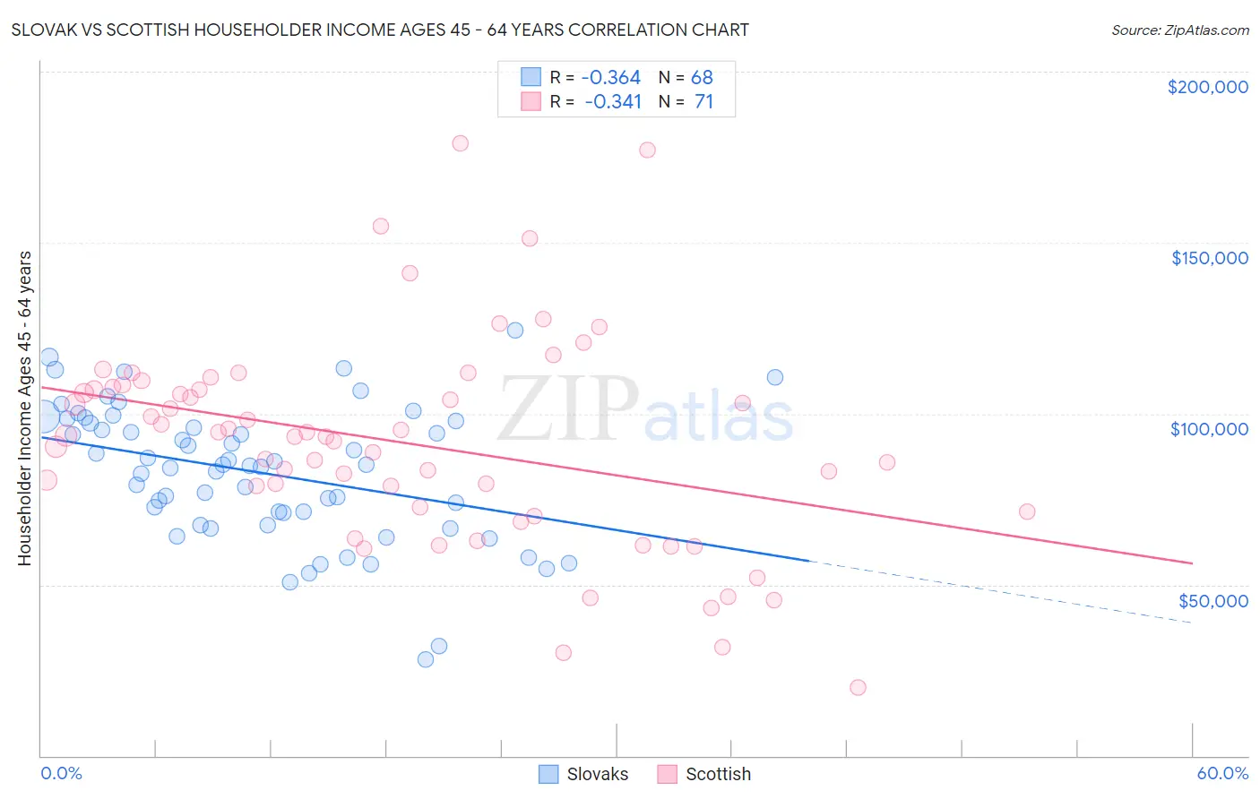 Slovak vs Scottish Householder Income Ages 45 - 64 years