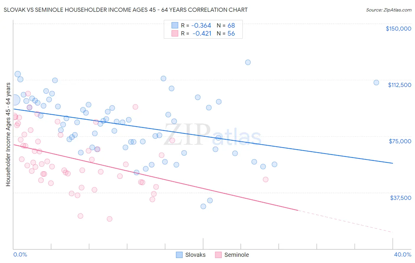 Slovak vs Seminole Householder Income Ages 45 - 64 years