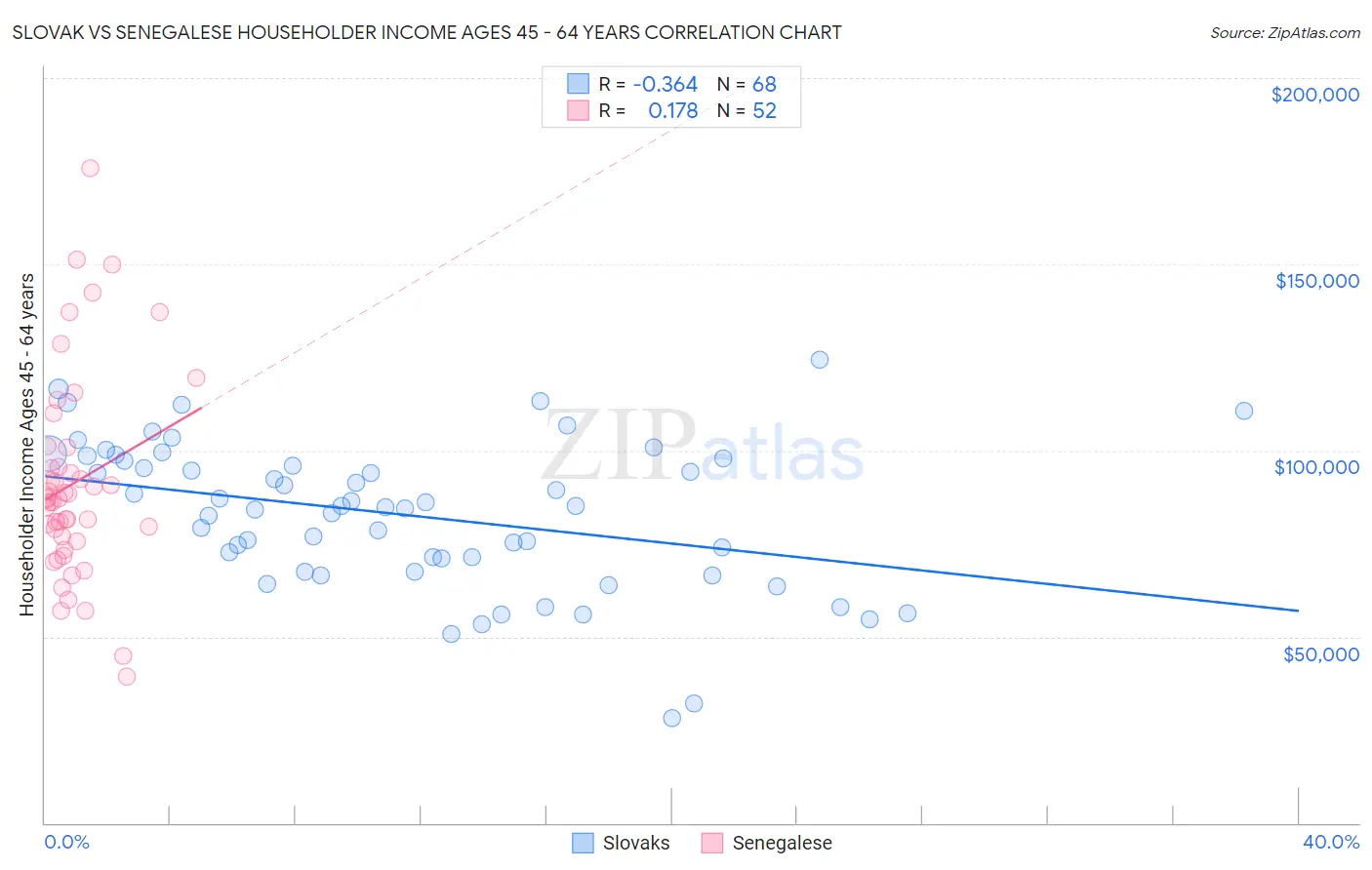 Slovak vs Senegalese Householder Income Ages 45 - 64 years