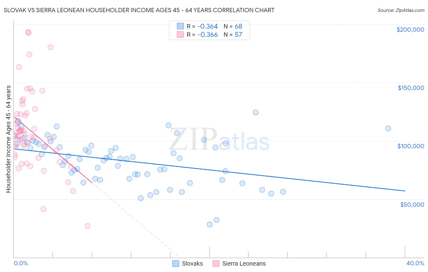 Slovak vs Sierra Leonean Householder Income Ages 45 - 64 years
