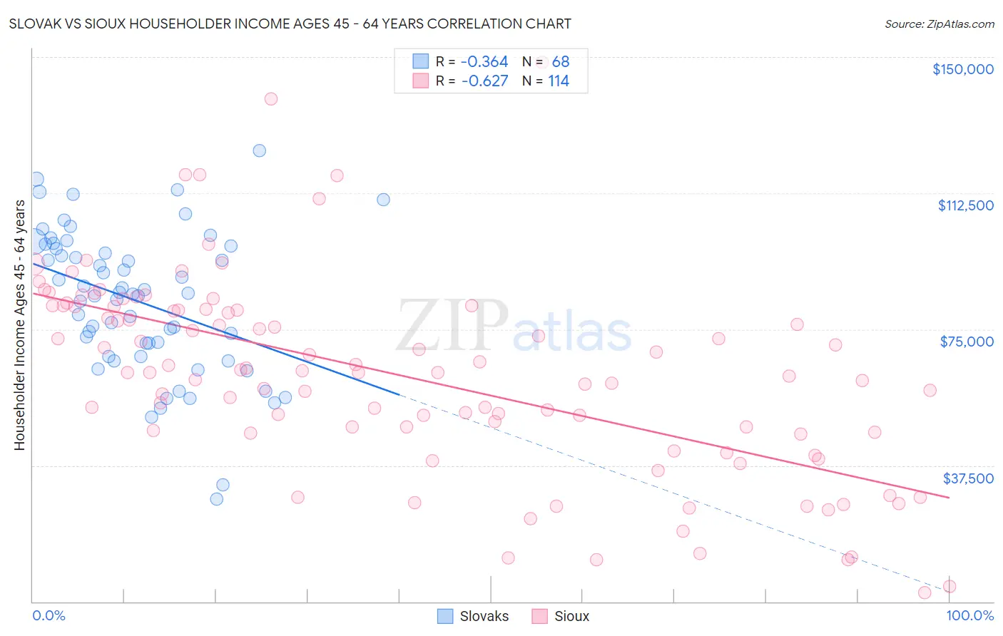 Slovak vs Sioux Householder Income Ages 45 - 64 years