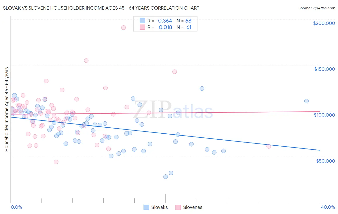 Slovak vs Slovene Householder Income Ages 45 - 64 years