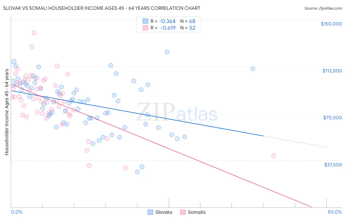 Slovak vs Somali Householder Income Ages 45 - 64 years