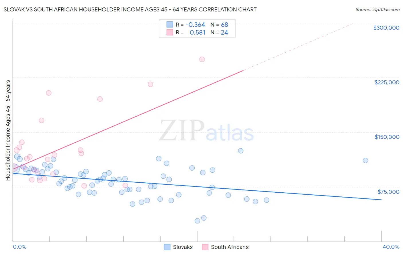 Slovak vs South African Householder Income Ages 45 - 64 years