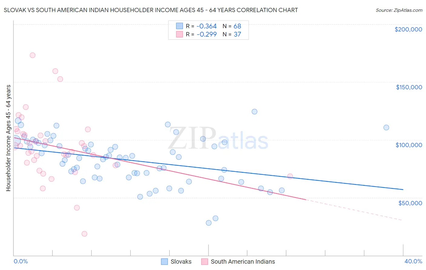 Slovak vs South American Indian Householder Income Ages 45 - 64 years