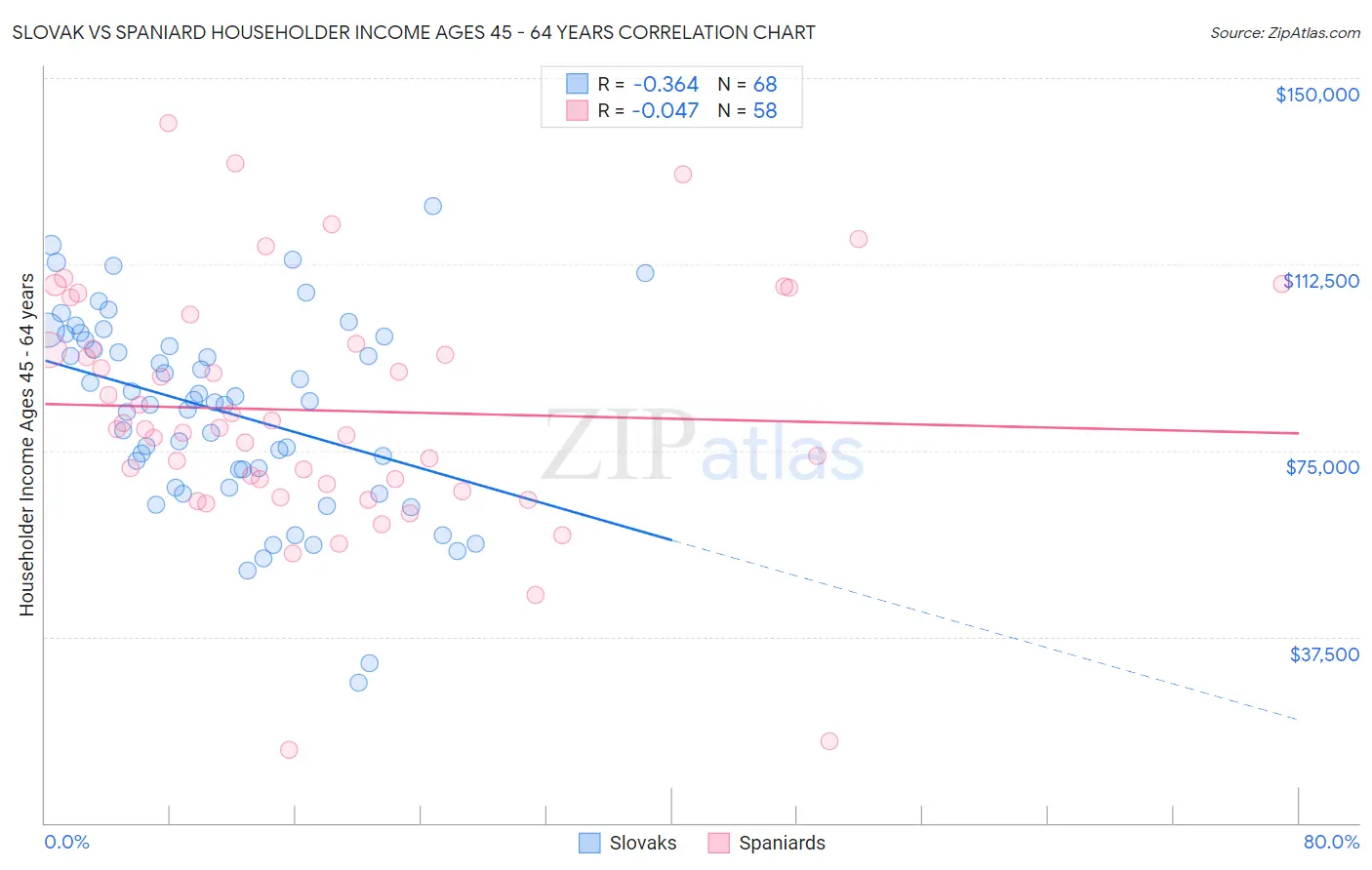 Slovak vs Spaniard Householder Income Ages 45 - 64 years