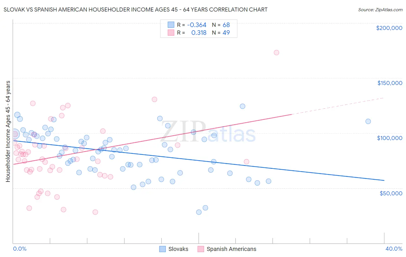 Slovak vs Spanish American Householder Income Ages 45 - 64 years