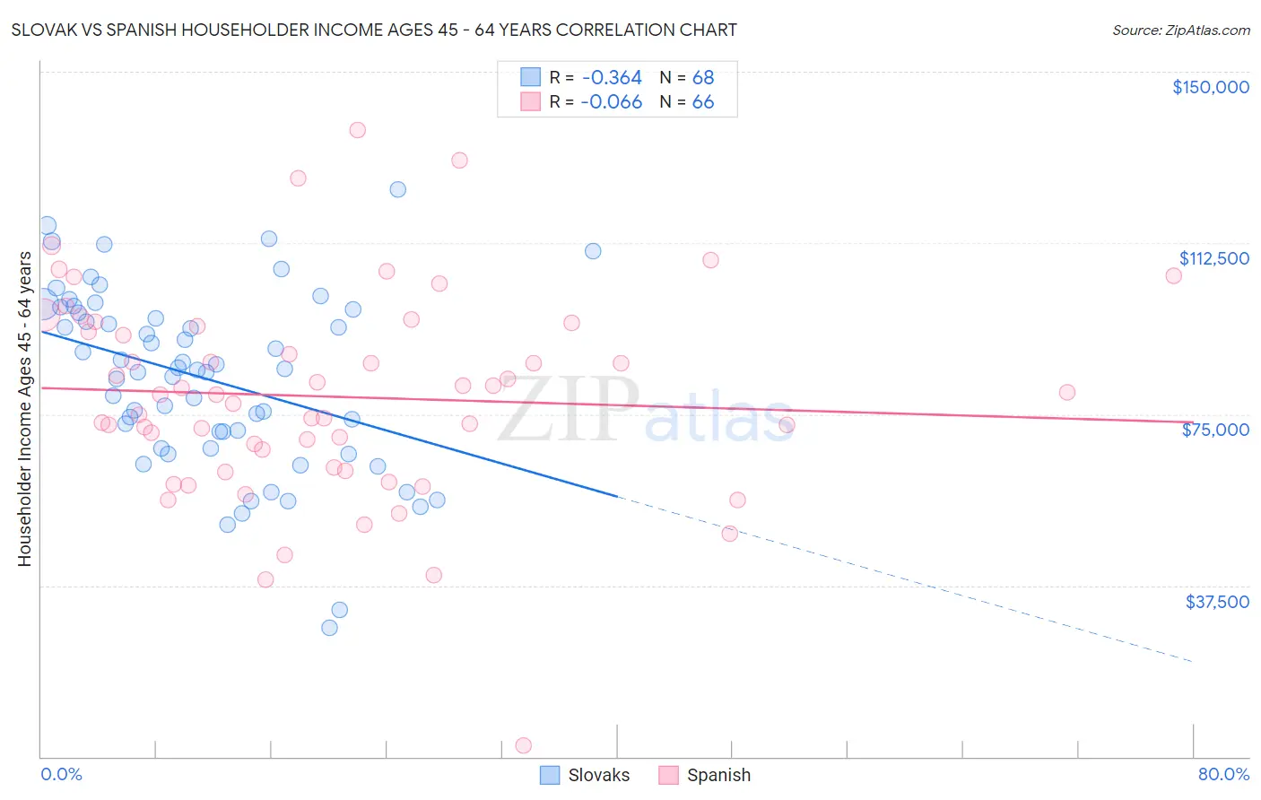 Slovak vs Spanish Householder Income Ages 45 - 64 years