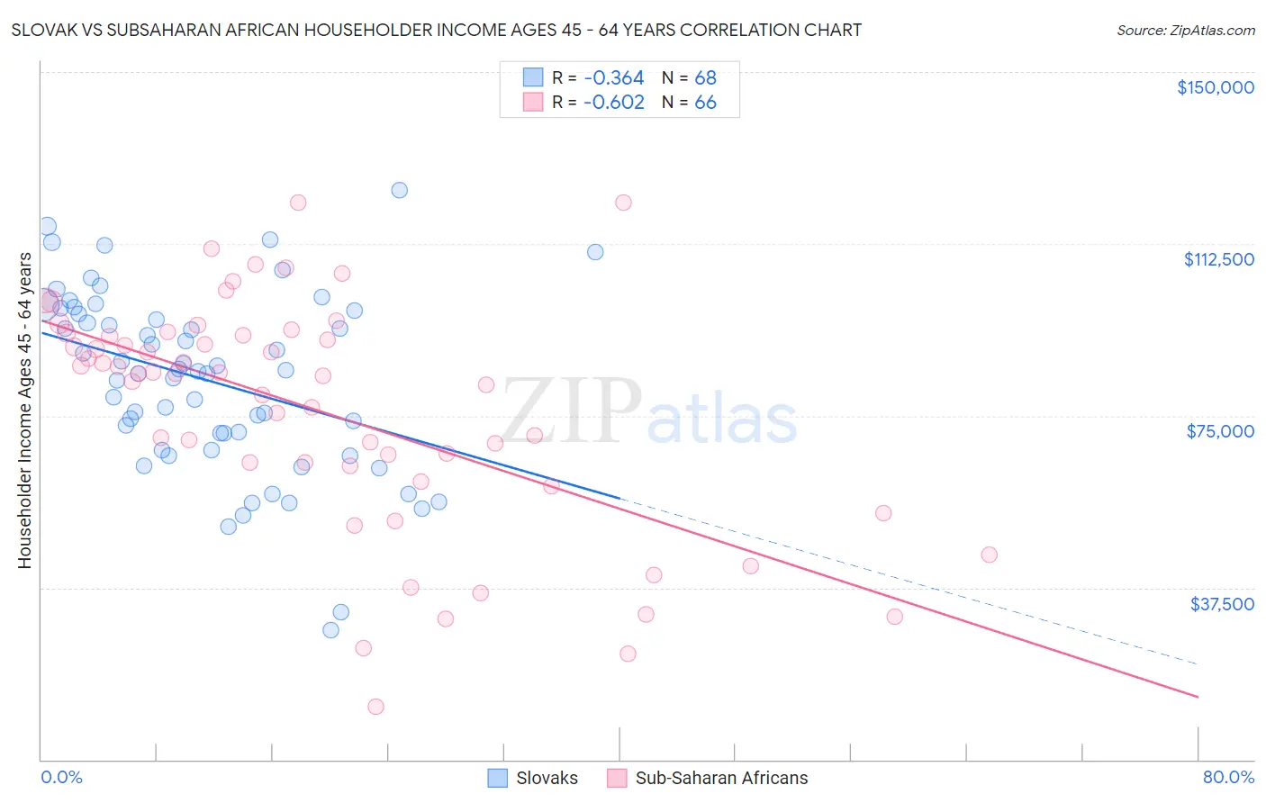 Slovak vs Subsaharan African Householder Income Ages 45 - 64 years