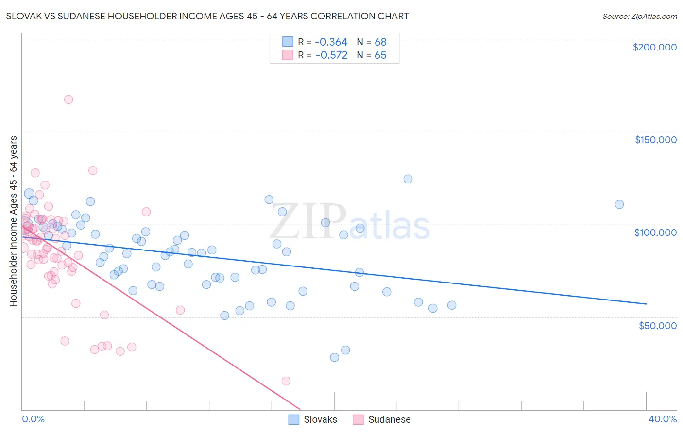 Slovak vs Sudanese Householder Income Ages 45 - 64 years