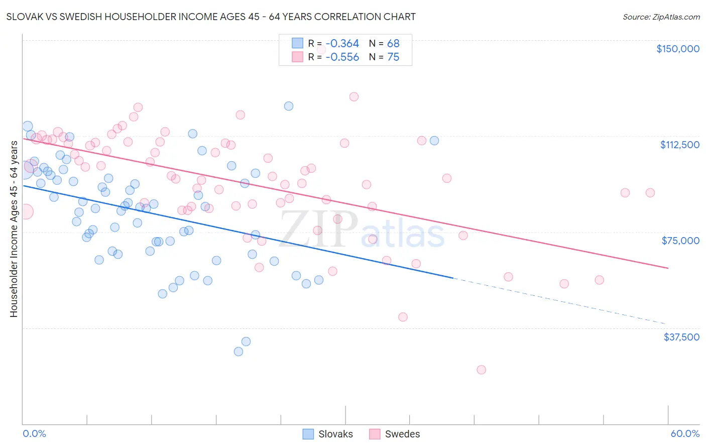 Slovak vs Swedish Householder Income Ages 45 - 64 years