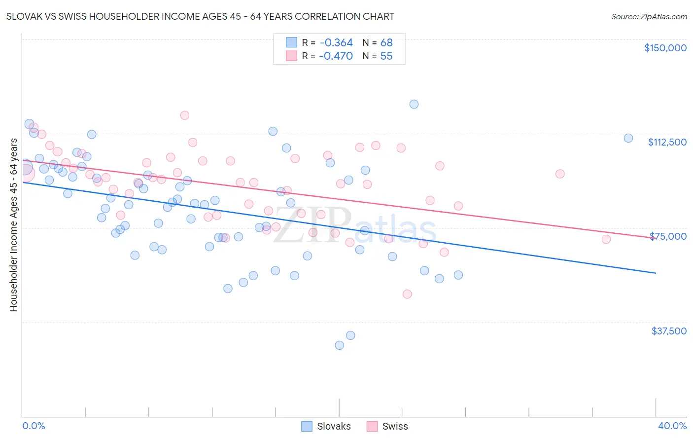 Slovak vs Swiss Householder Income Ages 45 - 64 years