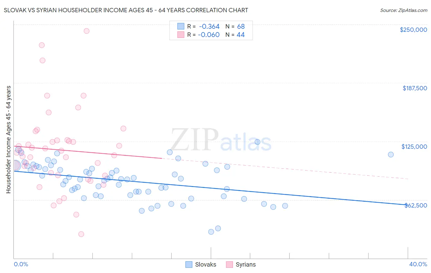 Slovak vs Syrian Householder Income Ages 45 - 64 years