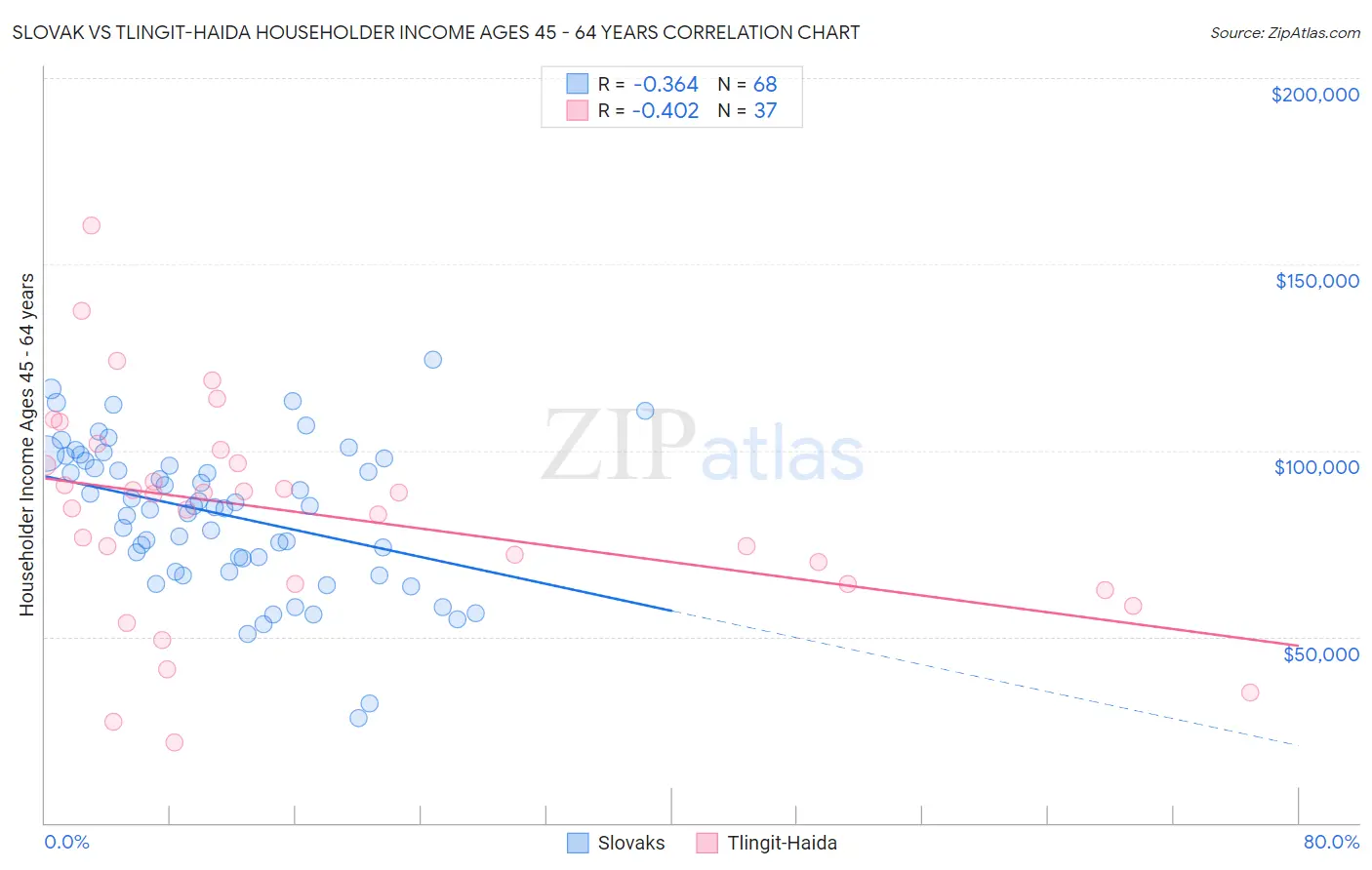 Slovak vs Tlingit-Haida Householder Income Ages 45 - 64 years