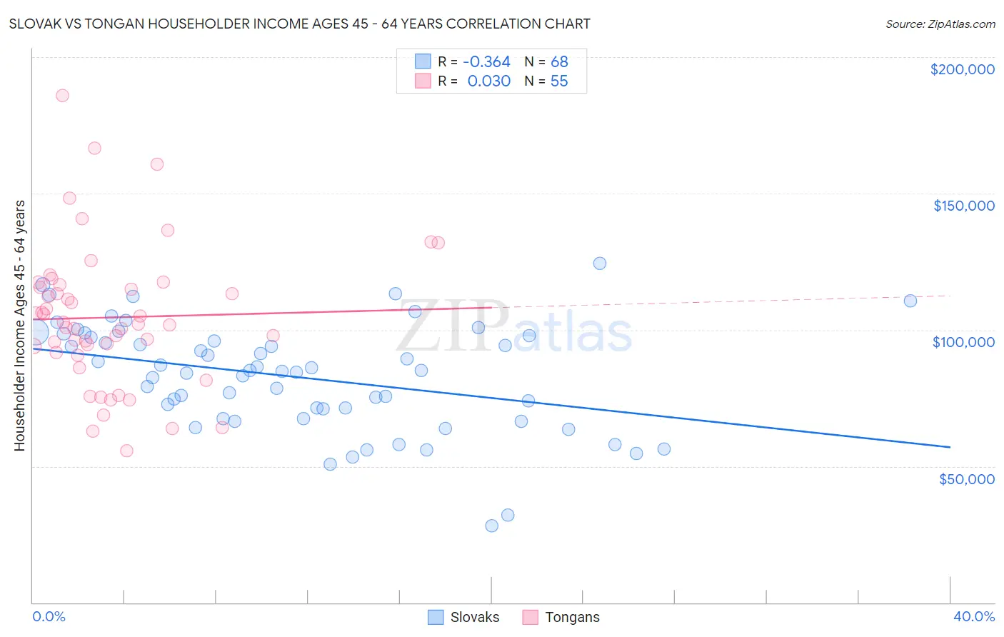 Slovak vs Tongan Householder Income Ages 45 - 64 years