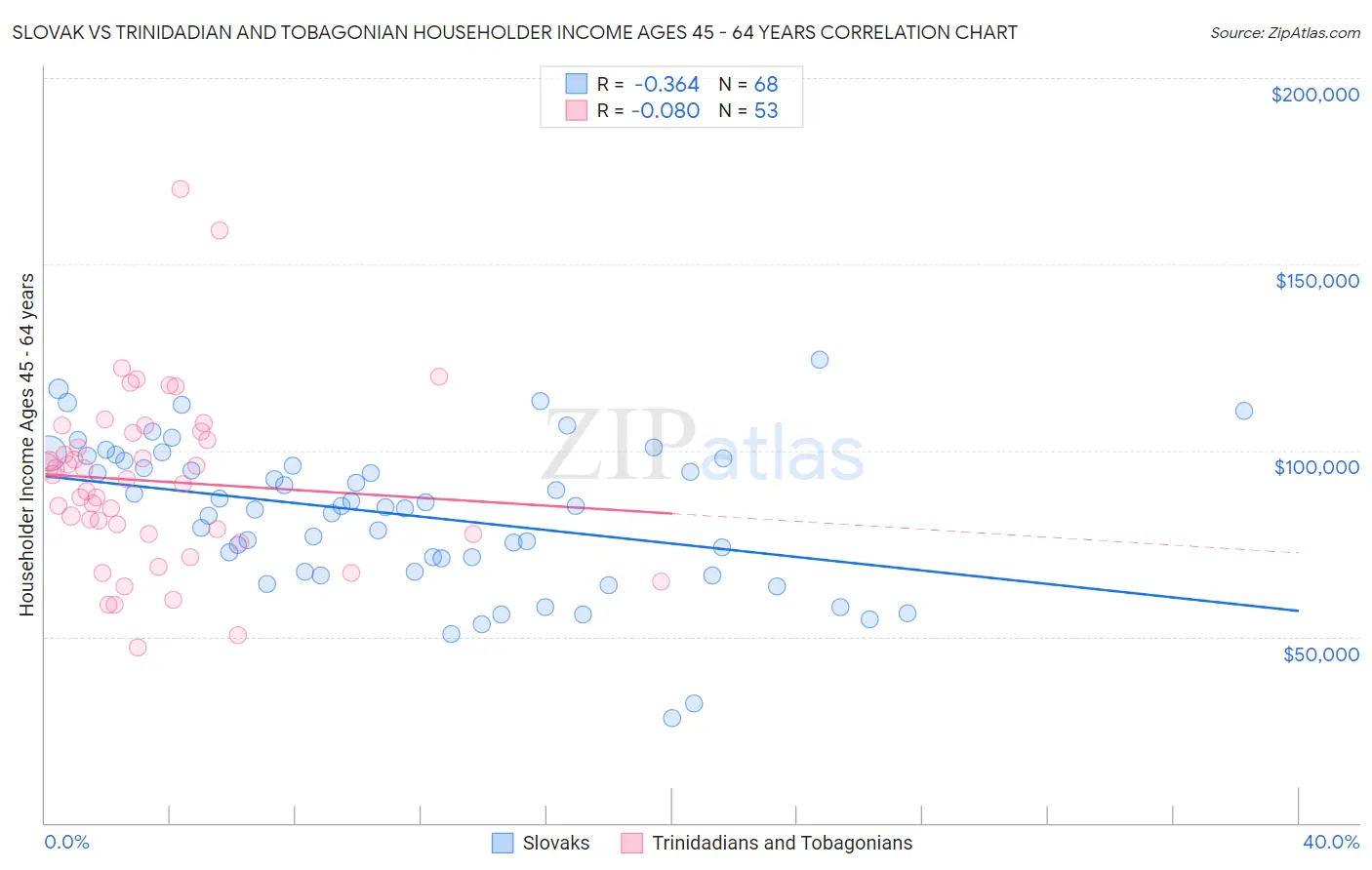Slovak vs Trinidadian and Tobagonian Householder Income Ages 45 - 64 years