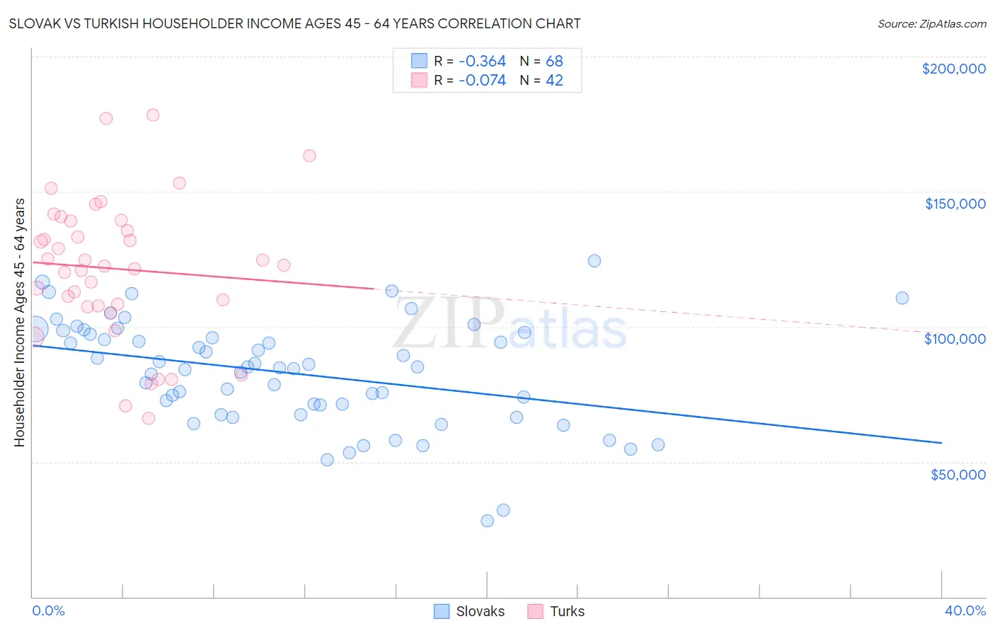 Slovak vs Turkish Householder Income Ages 45 - 64 years