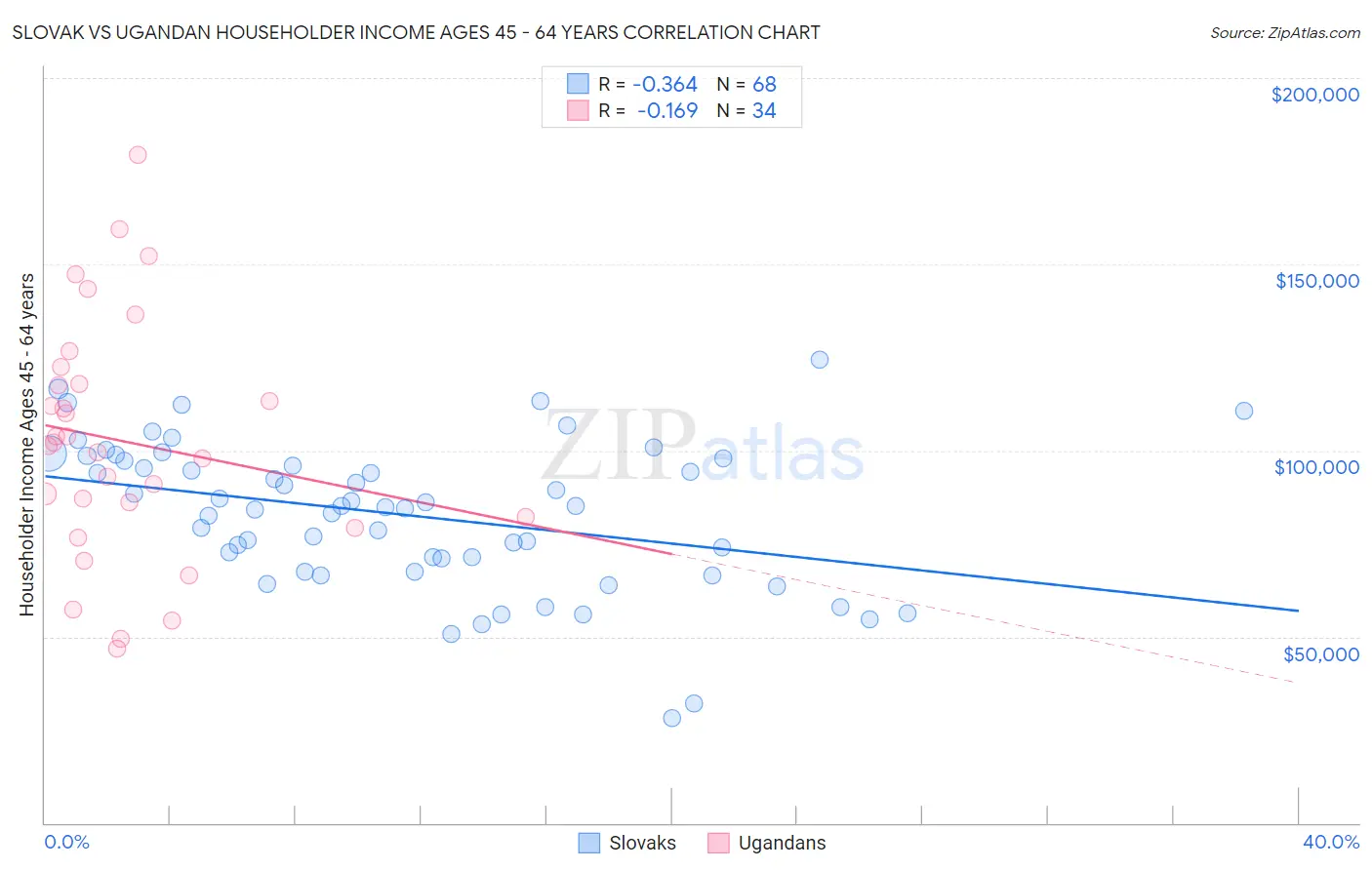 Slovak vs Ugandan Householder Income Ages 45 - 64 years