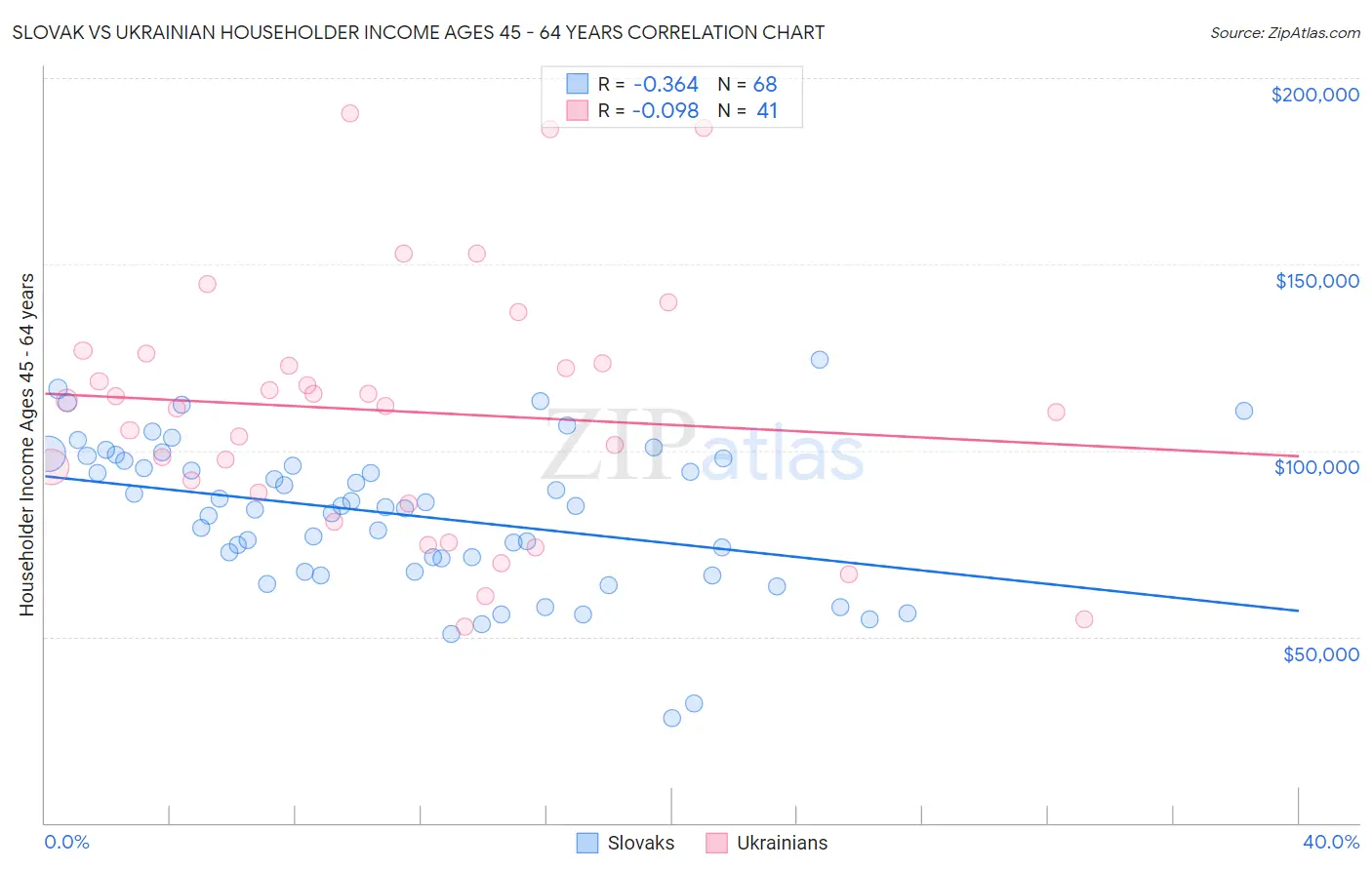 Slovak vs Ukrainian Householder Income Ages 45 - 64 years