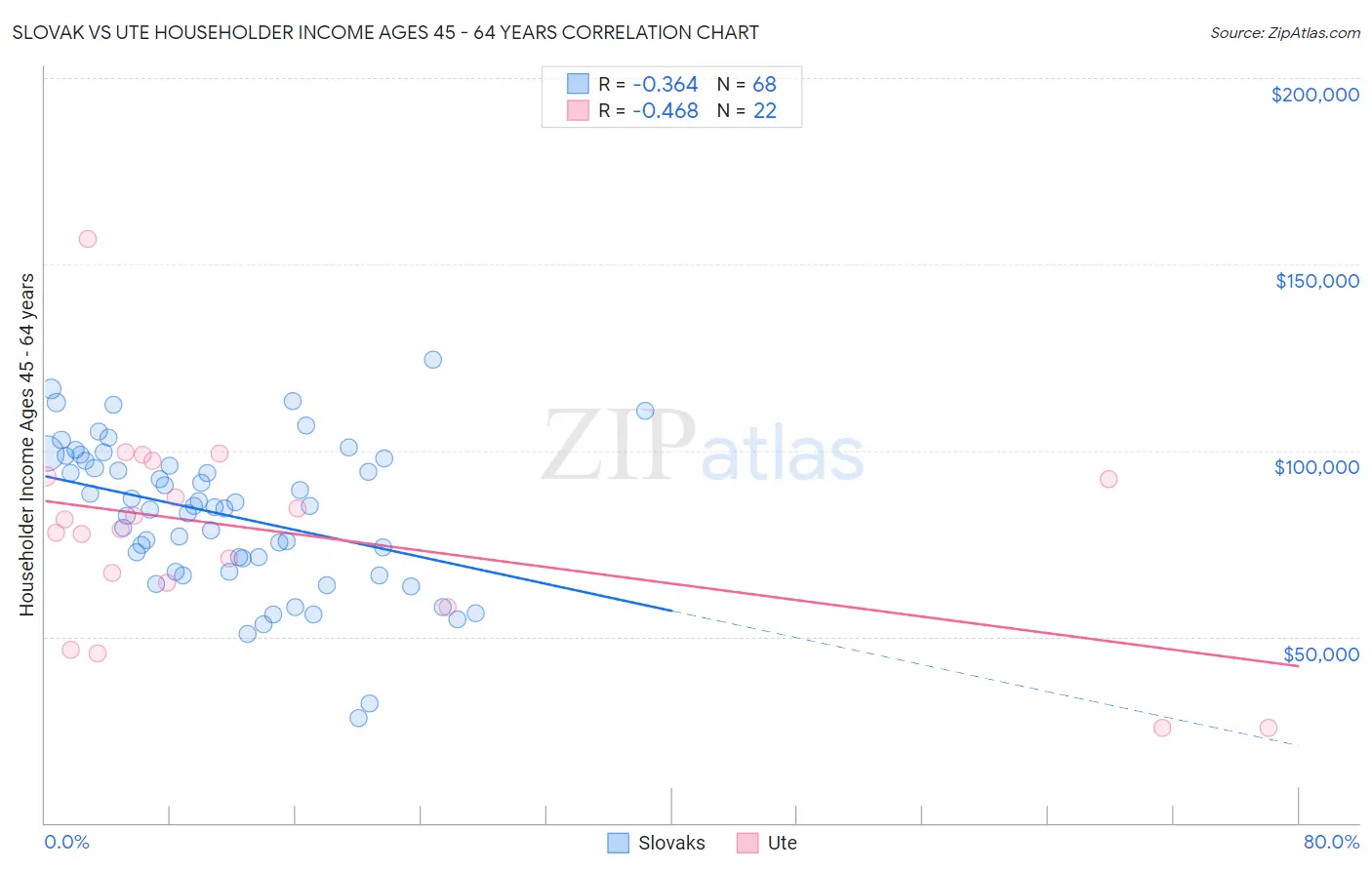 Slovak vs Ute Householder Income Ages 45 - 64 years