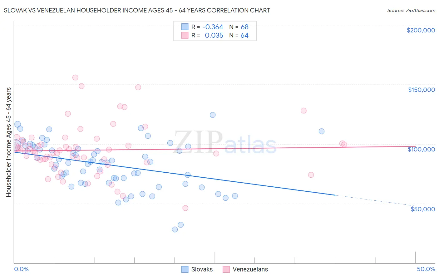 Slovak vs Venezuelan Householder Income Ages 45 - 64 years