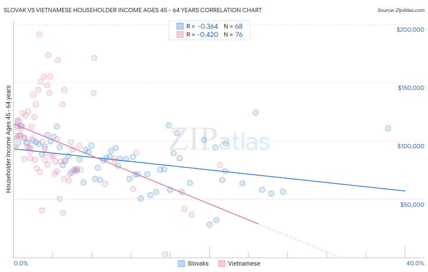 Slovak vs Vietnamese Householder Income Ages 45 - 64 years