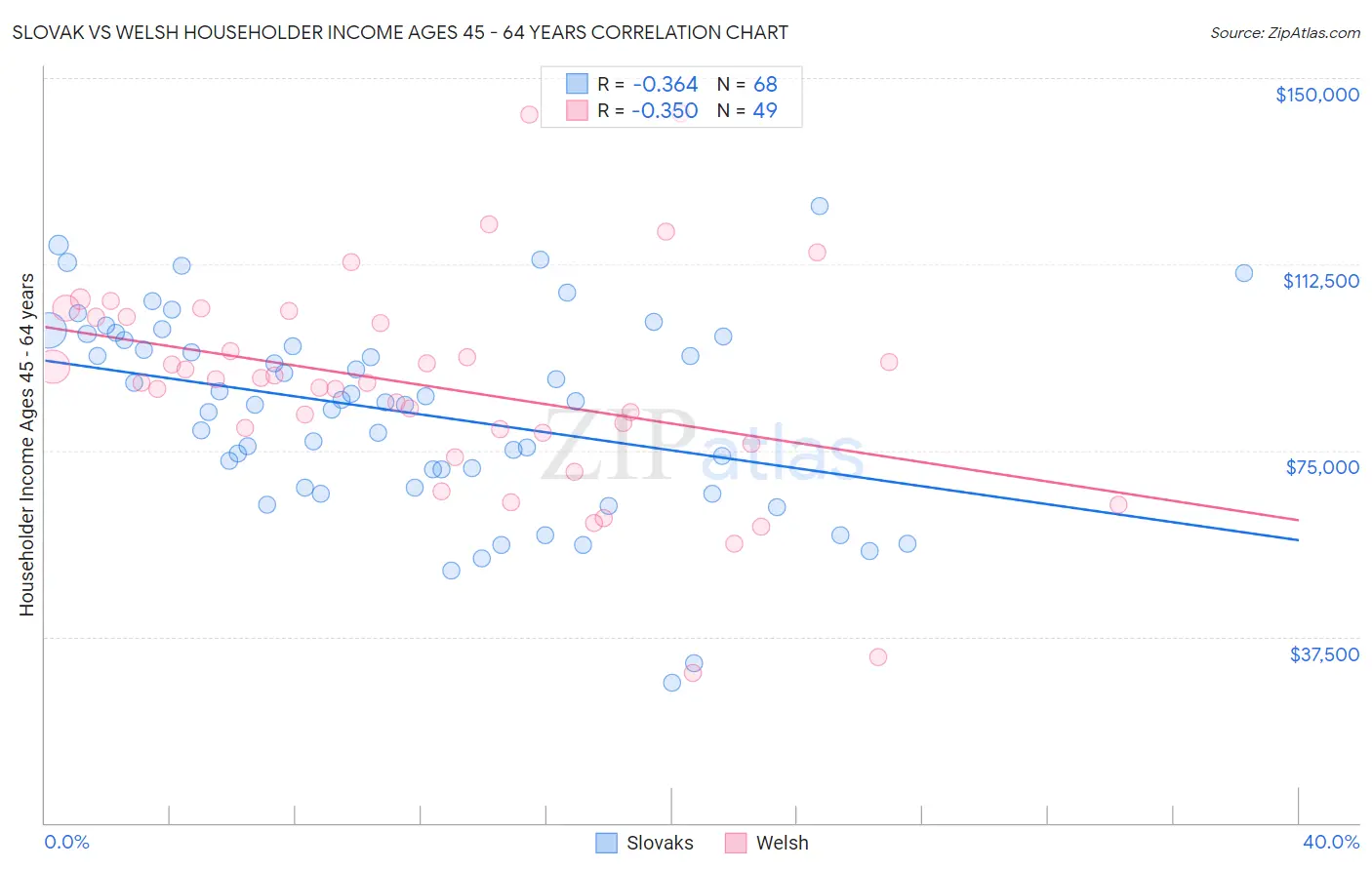 Slovak vs Welsh Householder Income Ages 45 - 64 years