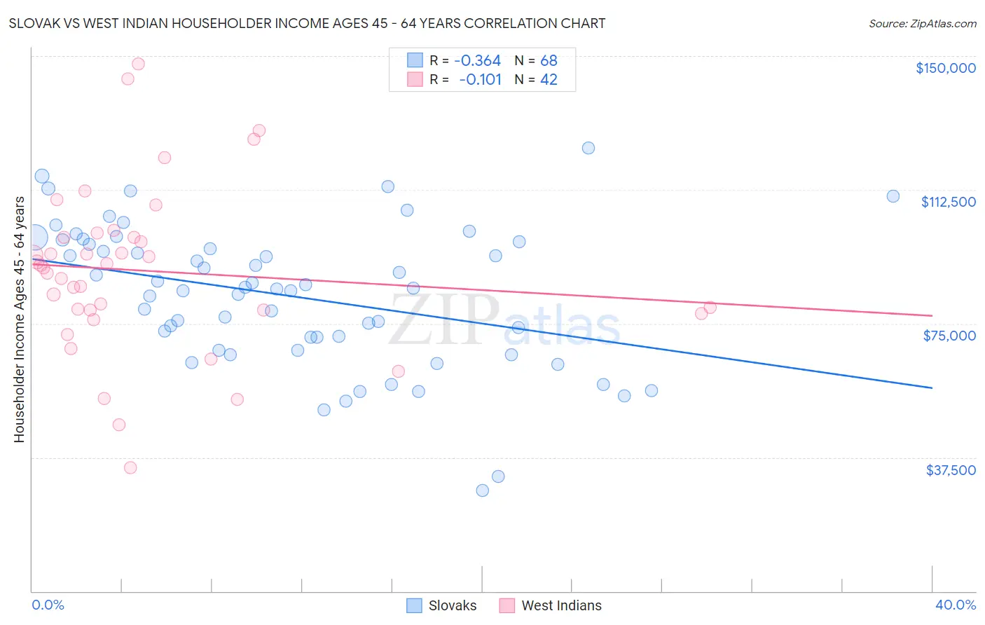 Slovak vs West Indian Householder Income Ages 45 - 64 years