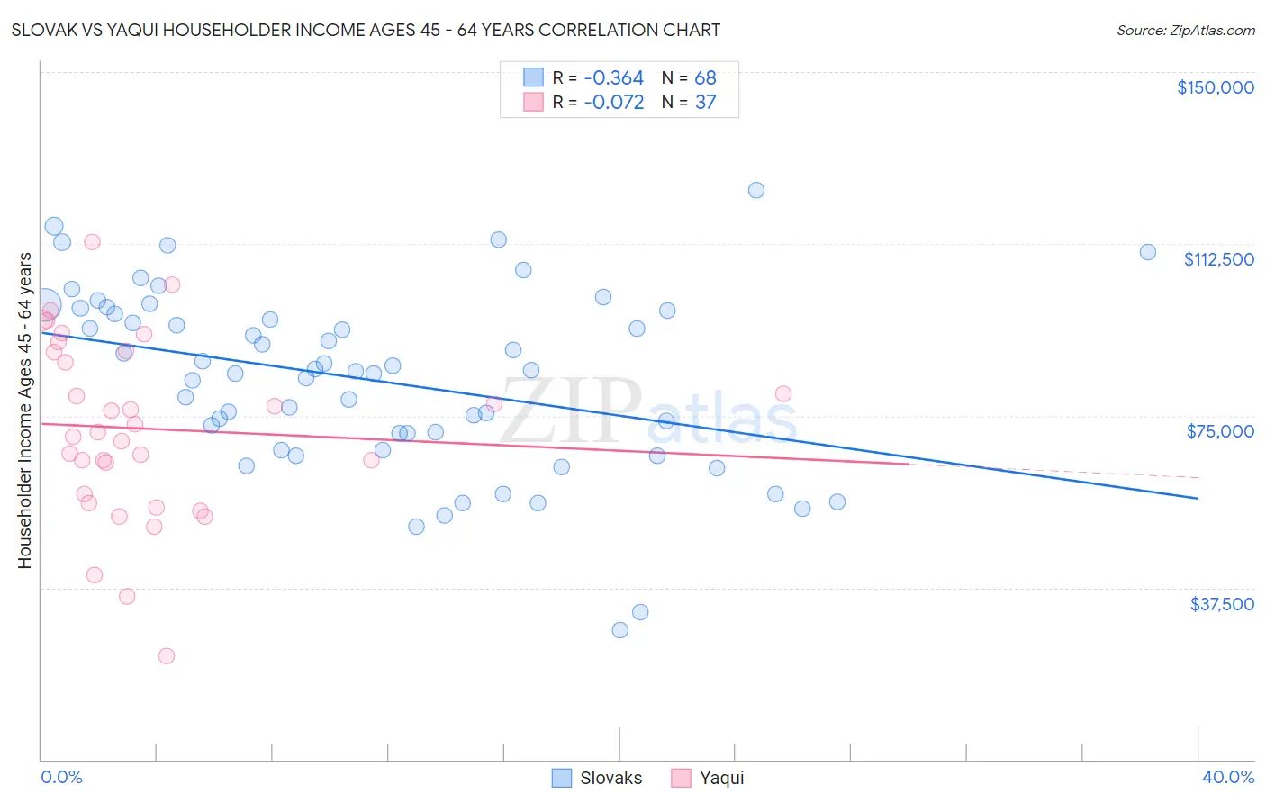 Slovak vs Yaqui Householder Income Ages 45 - 64 years