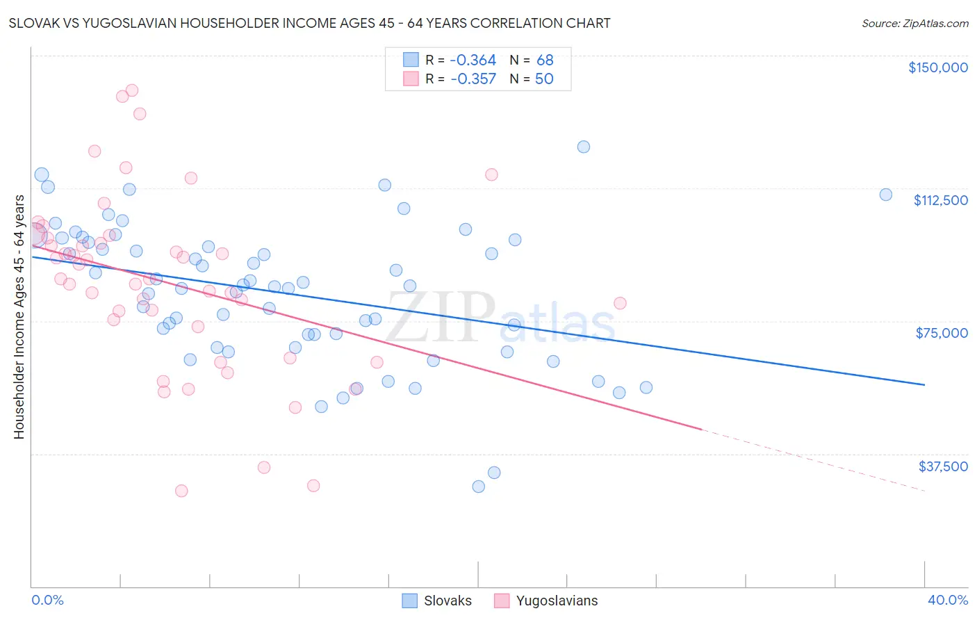 Slovak vs Yugoslavian Householder Income Ages 45 - 64 years