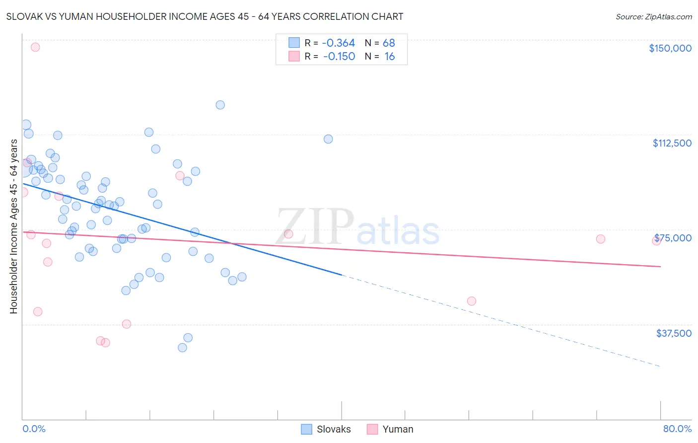 Slovak vs Yuman Householder Income Ages 45 - 64 years