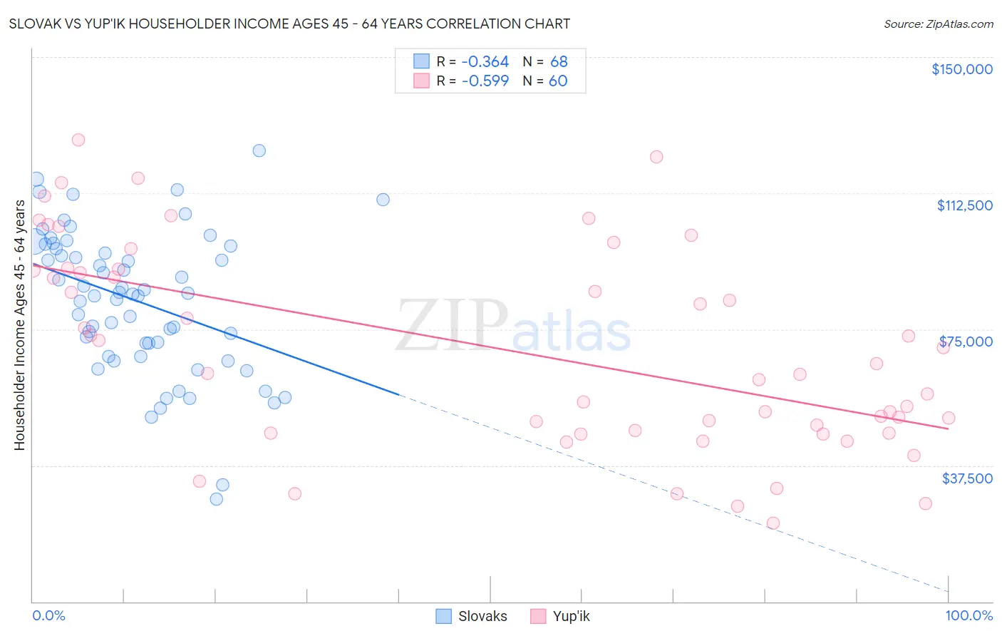 Slovak vs Yup'ik Householder Income Ages 45 - 64 years