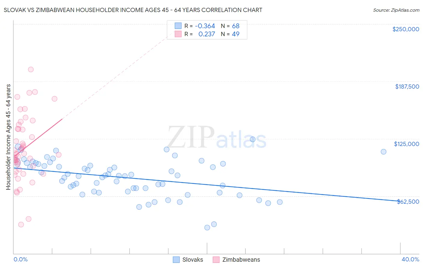 Slovak vs Zimbabwean Householder Income Ages 45 - 64 years