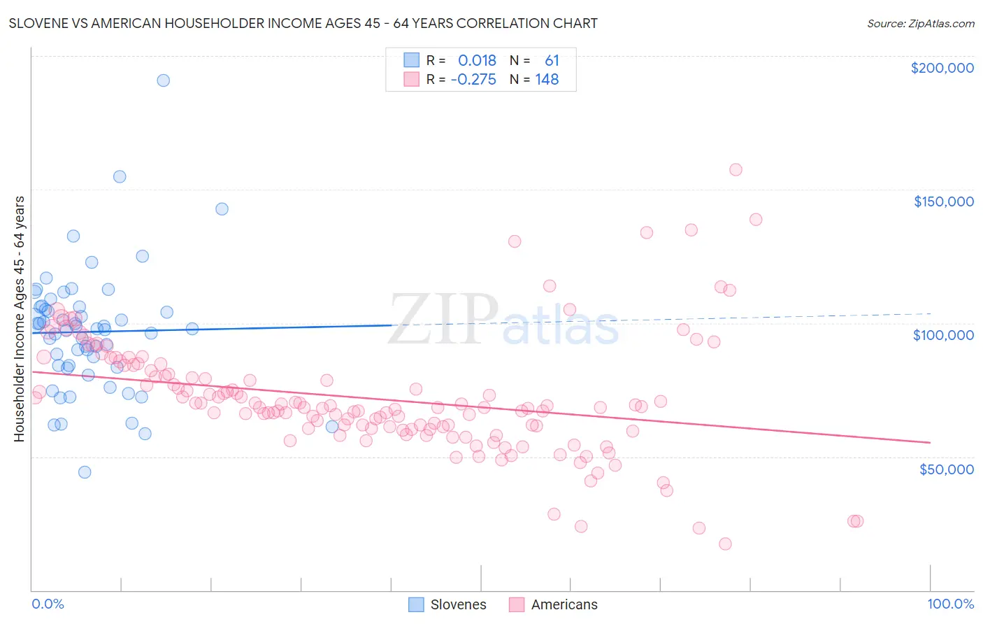 Slovene vs American Householder Income Ages 45 - 64 years