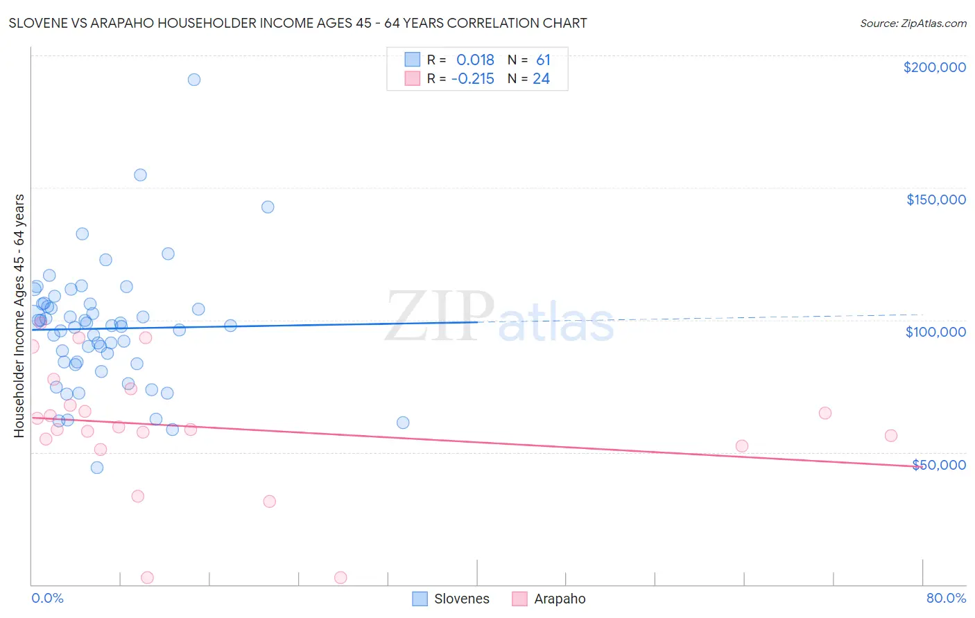 Slovene vs Arapaho Householder Income Ages 45 - 64 years