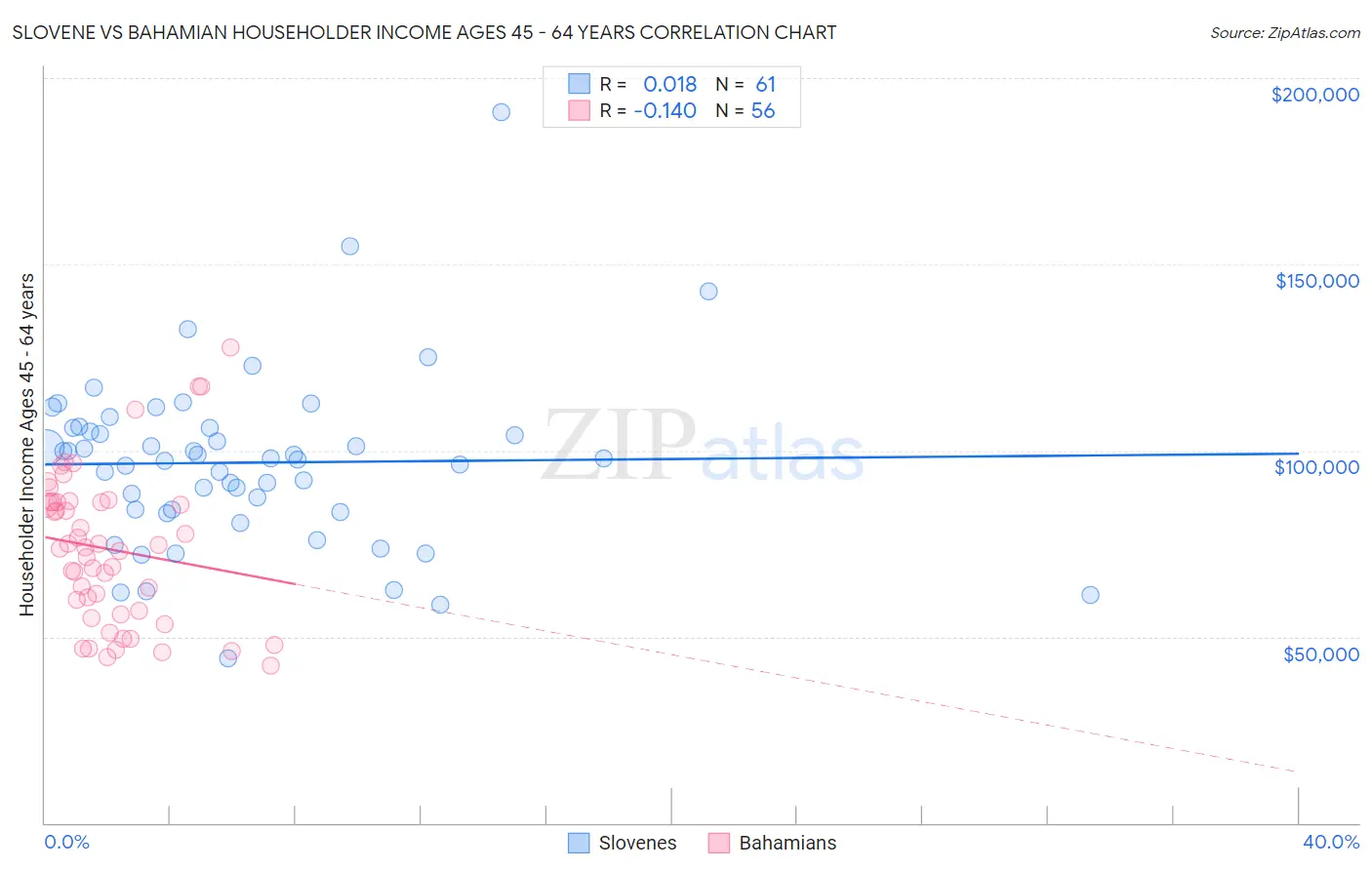 Slovene vs Bahamian Householder Income Ages 45 - 64 years