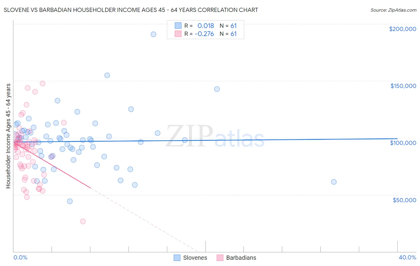 Slovene vs Barbadian Householder Income Ages 45 - 64 years