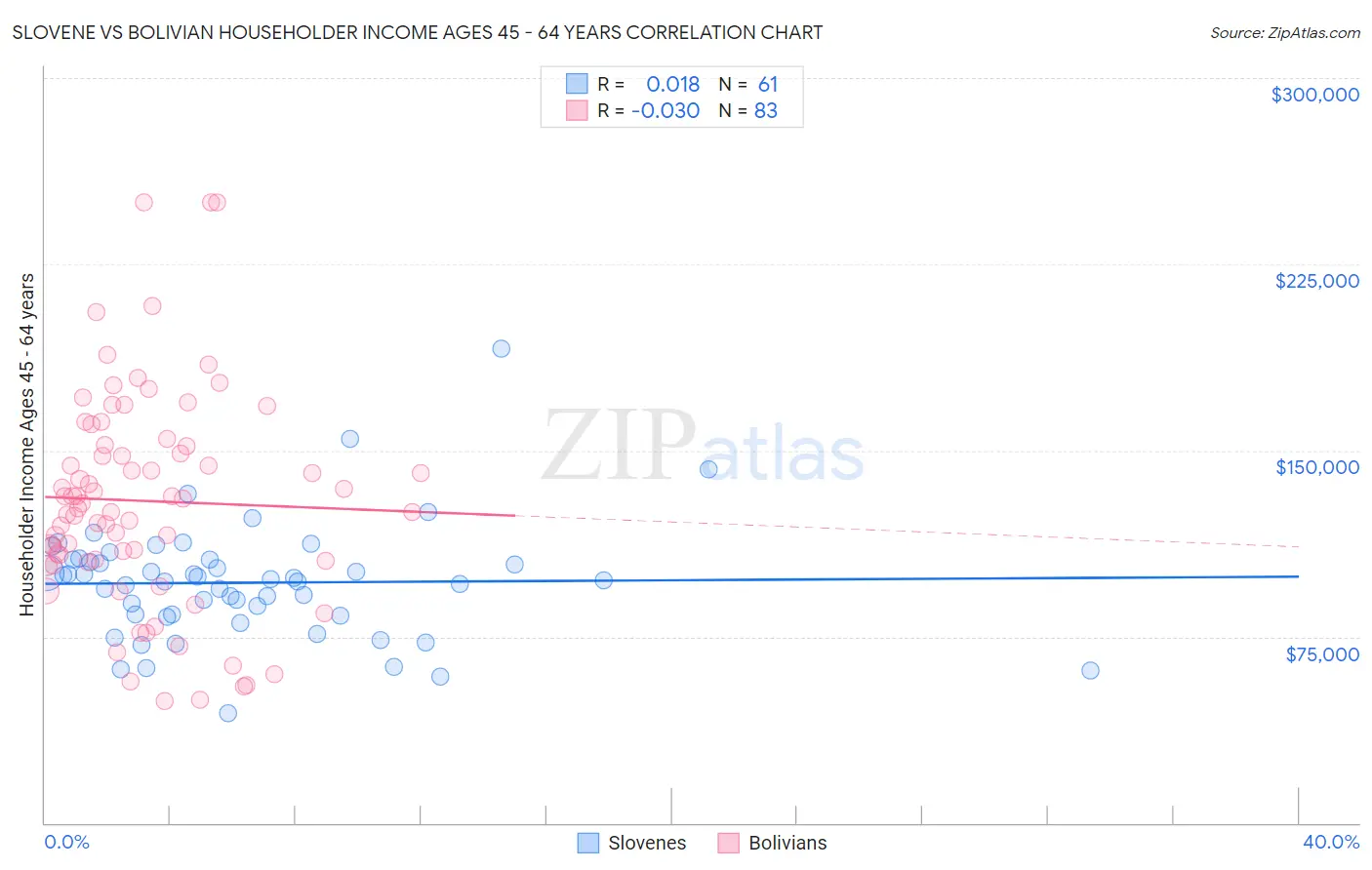 Slovene vs Bolivian Householder Income Ages 45 - 64 years