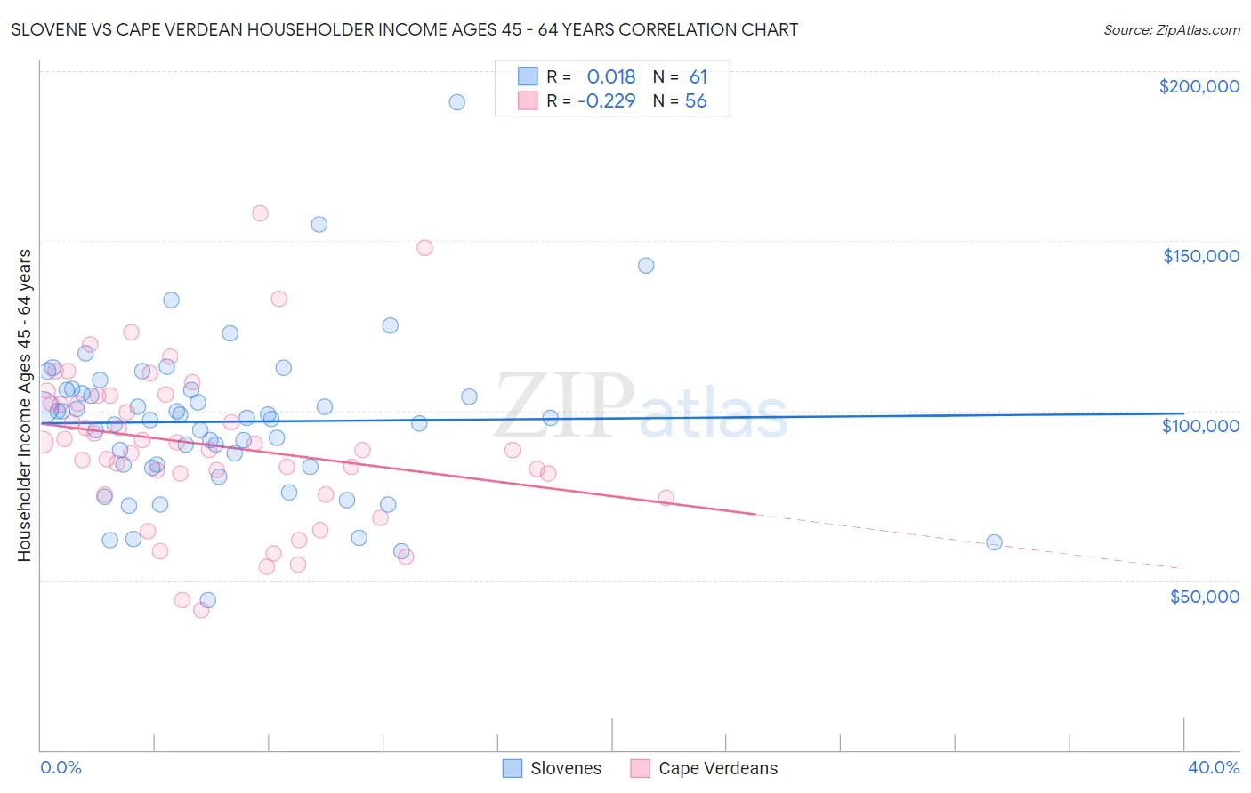 Slovene vs Cape Verdean Householder Income Ages 45 - 64 years