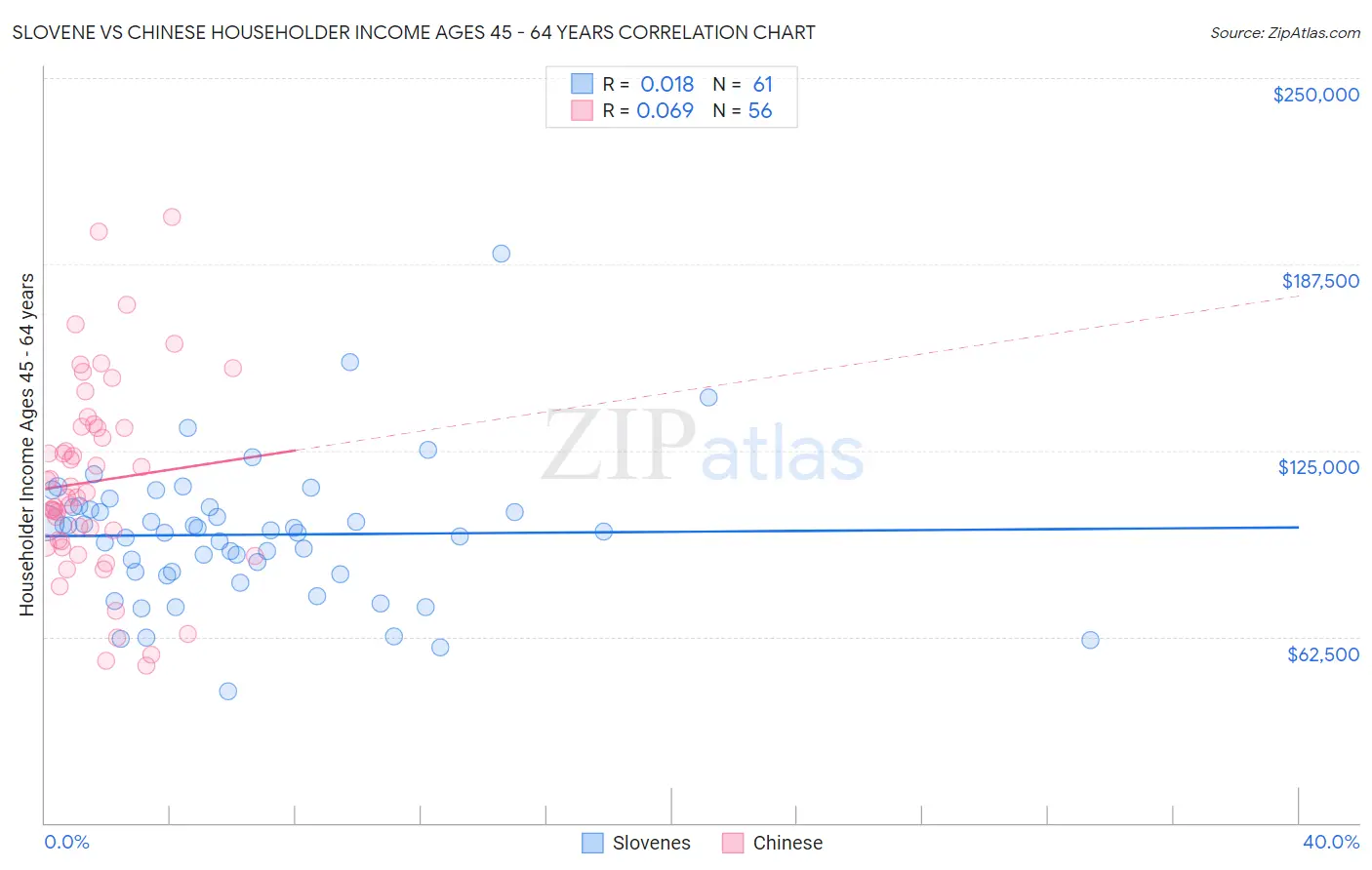 Slovene vs Chinese Householder Income Ages 45 - 64 years