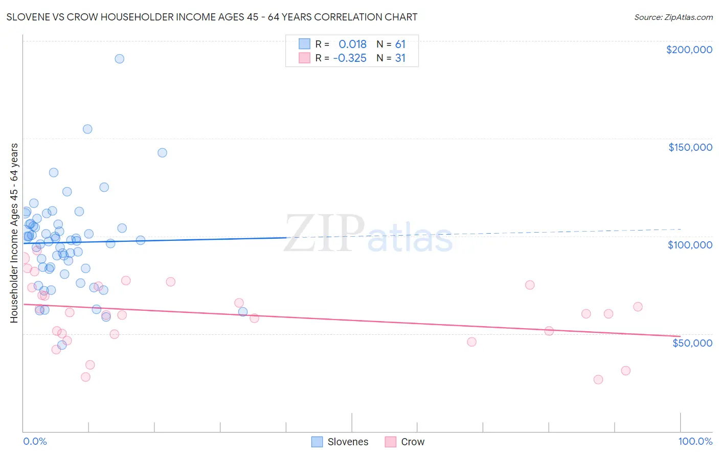 Slovene vs Crow Householder Income Ages 45 - 64 years