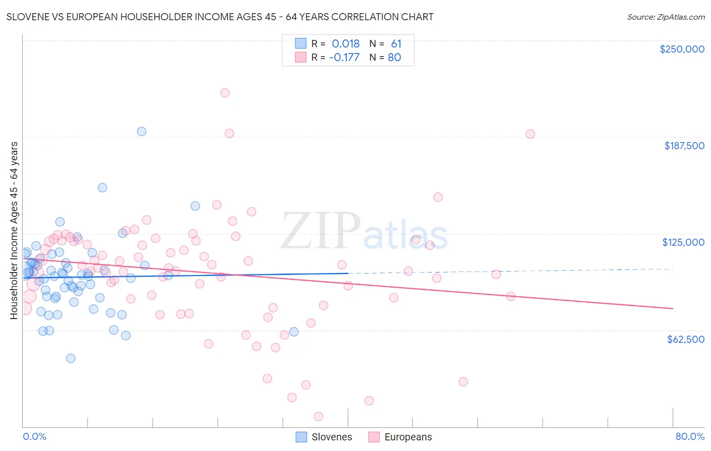 Slovene vs European Householder Income Ages 45 - 64 years