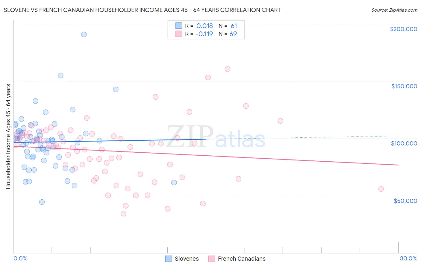 Slovene vs French Canadian Householder Income Ages 45 - 64 years