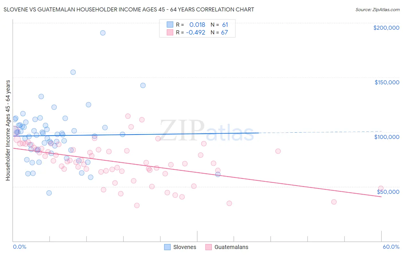 Slovene vs Guatemalan Householder Income Ages 45 - 64 years