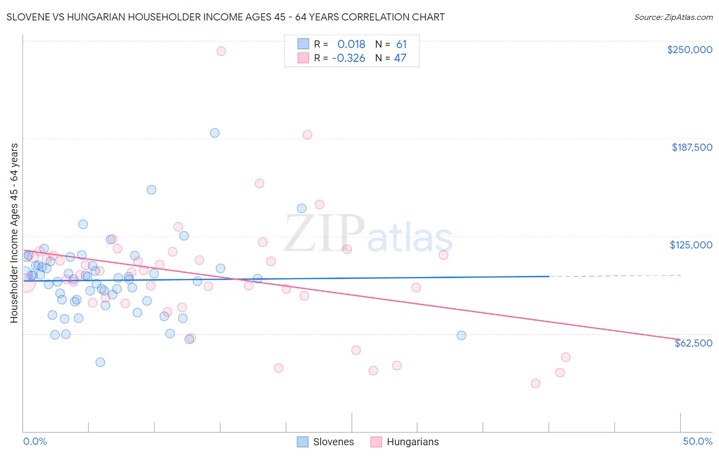 Slovene vs Hungarian Householder Income Ages 45 - 64 years