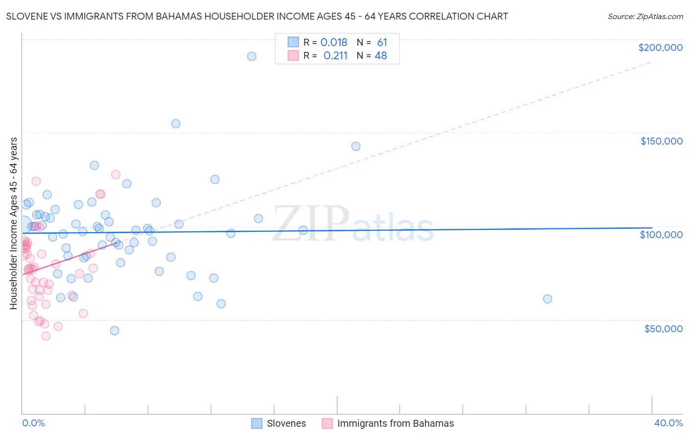 Slovene vs Immigrants from Bahamas Householder Income Ages 45 - 64 years