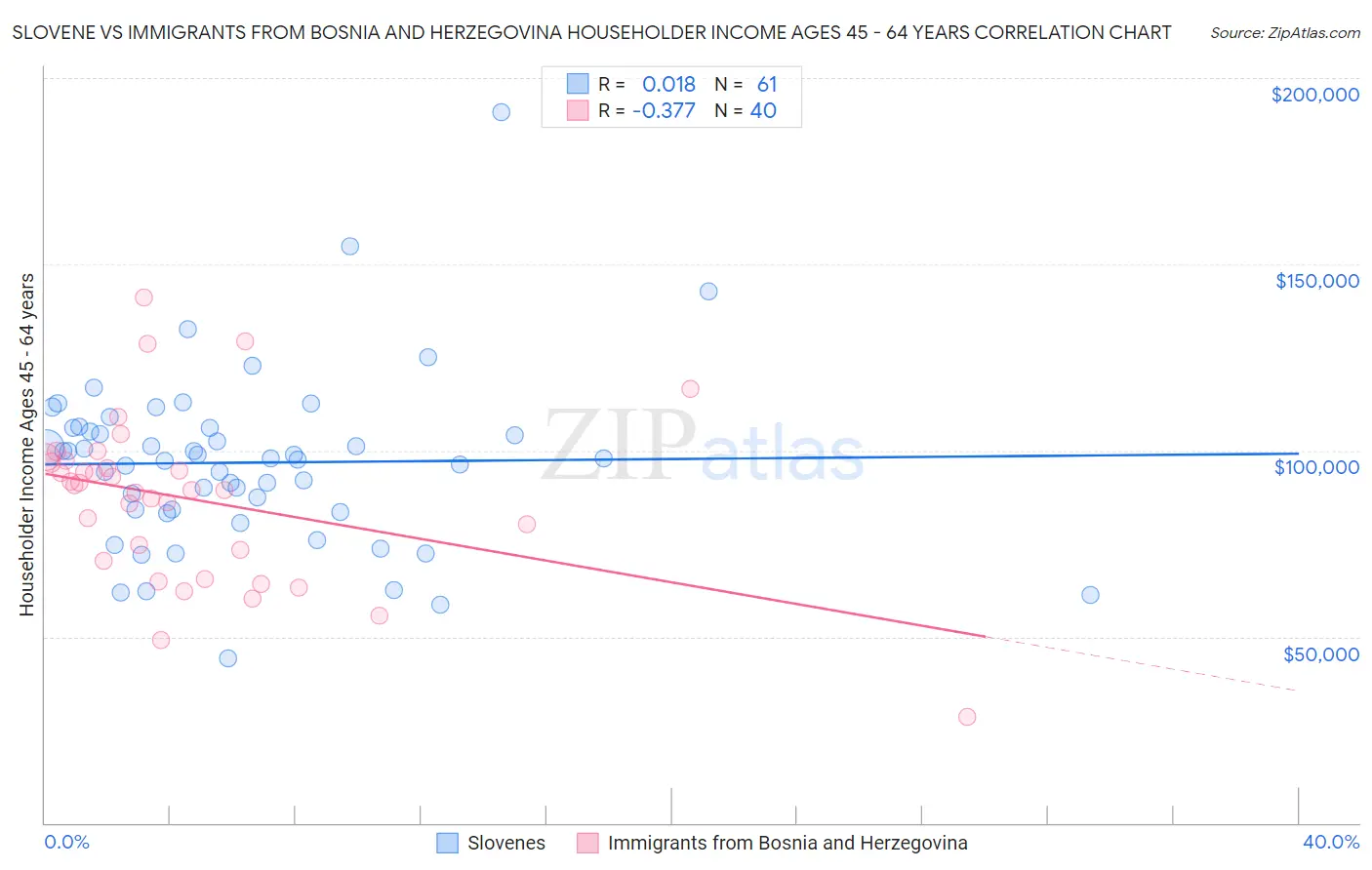 Slovene vs Immigrants from Bosnia and Herzegovina Householder Income Ages 45 - 64 years