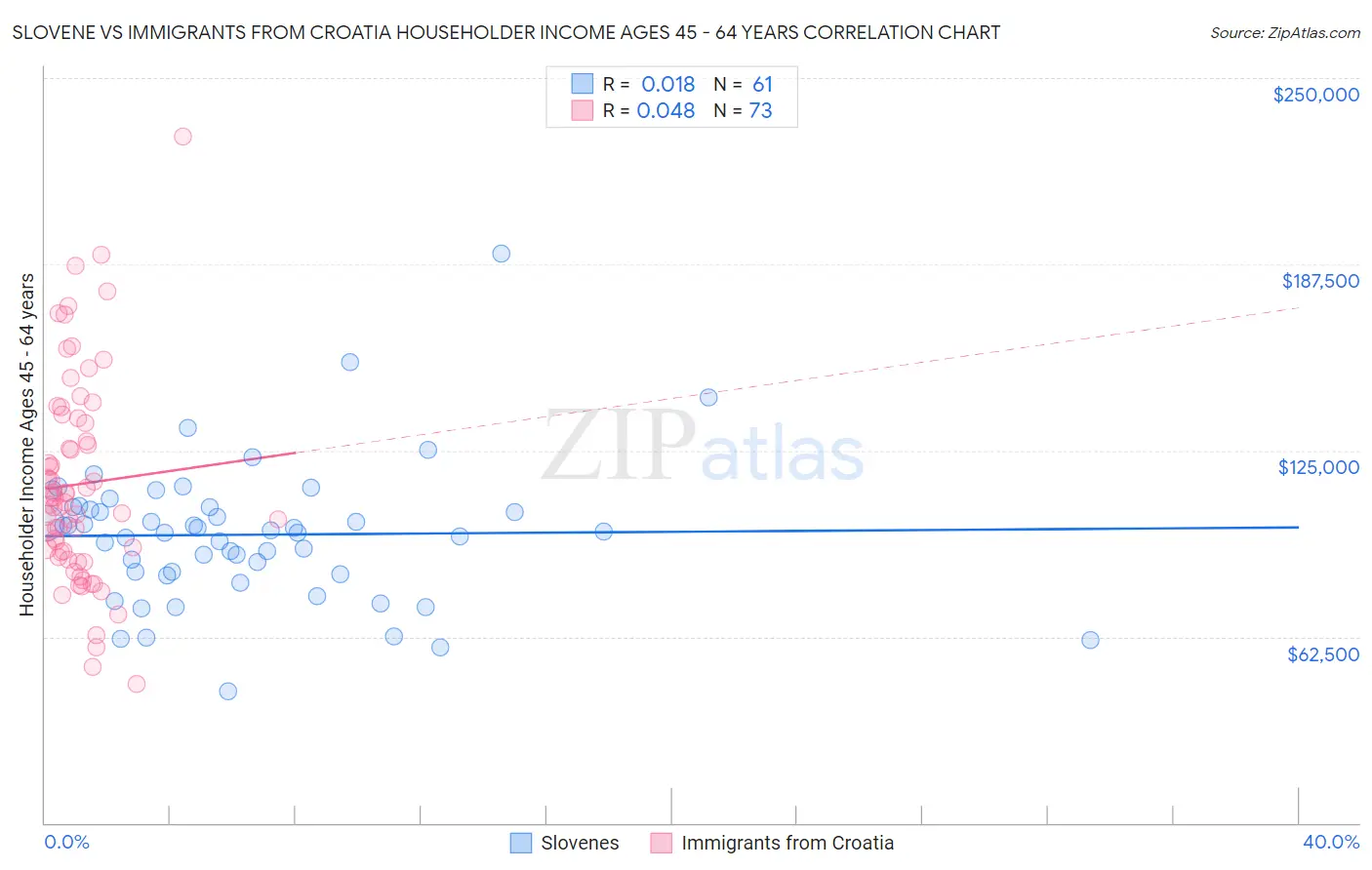 Slovene vs Immigrants from Croatia Householder Income Ages 45 - 64 years